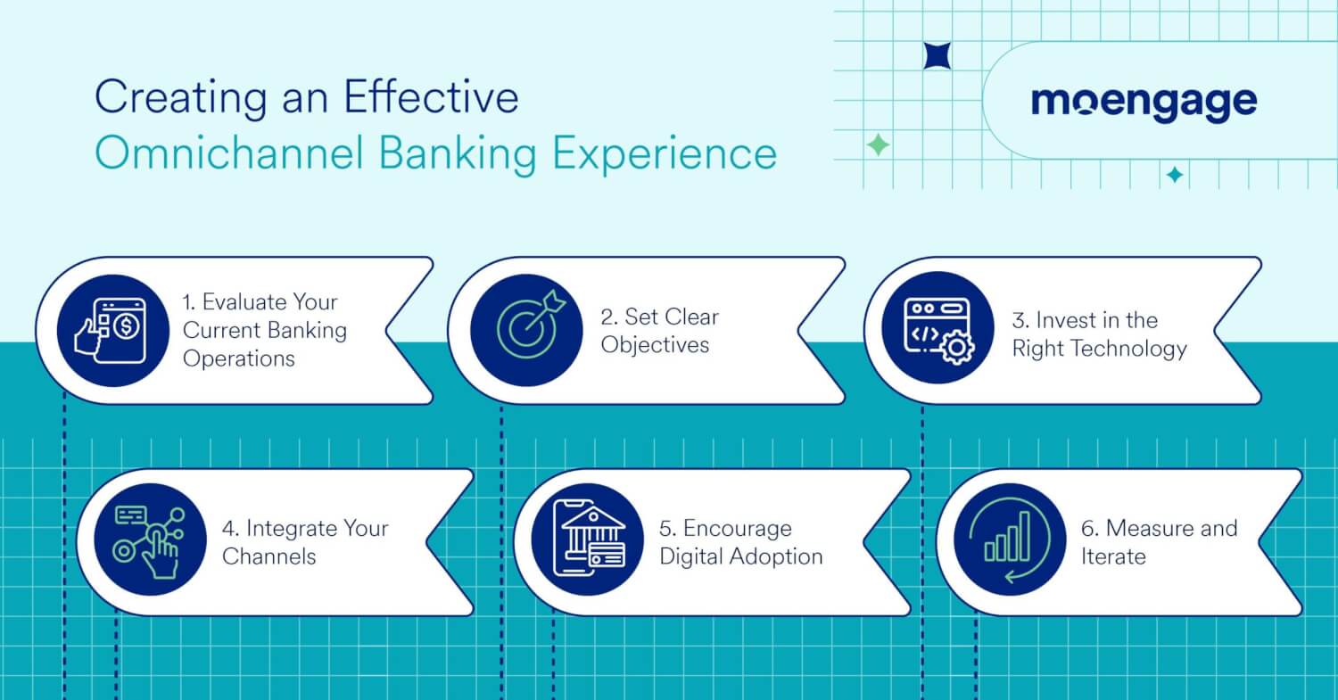 Steps for creating an effective omnichannel banking experience using an omnichannel banking platform.