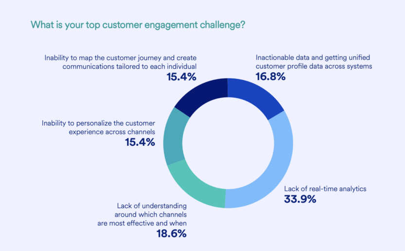 Six consumer engagement challenges in omnichannel ecommerce marketing
