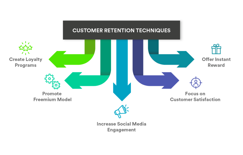  Techniques to Improve Customer Retention Rate