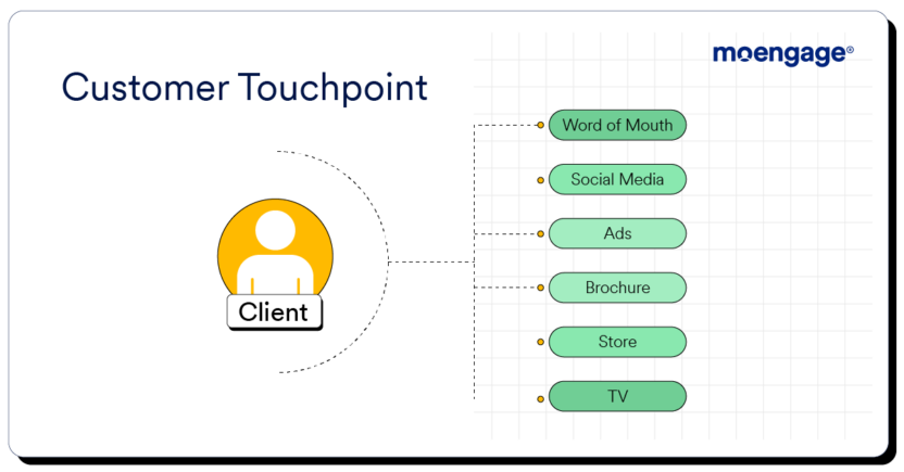 Graphic showing different customer touchpoints