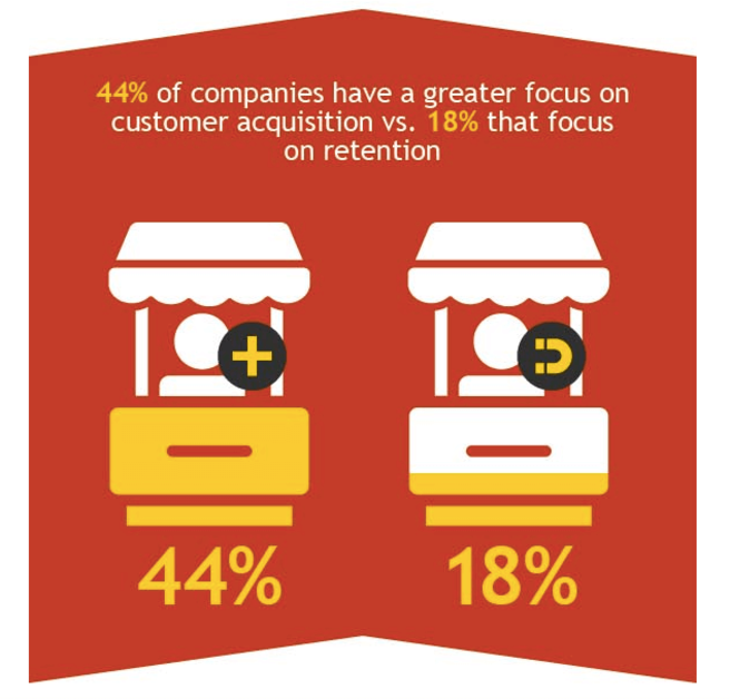 Interesting fact about customer retention and customer acquisition