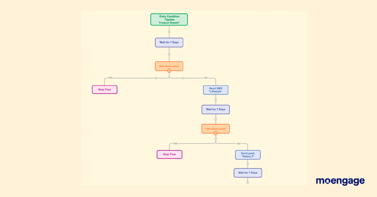 Customer engagement flow for card activation - MoEngage