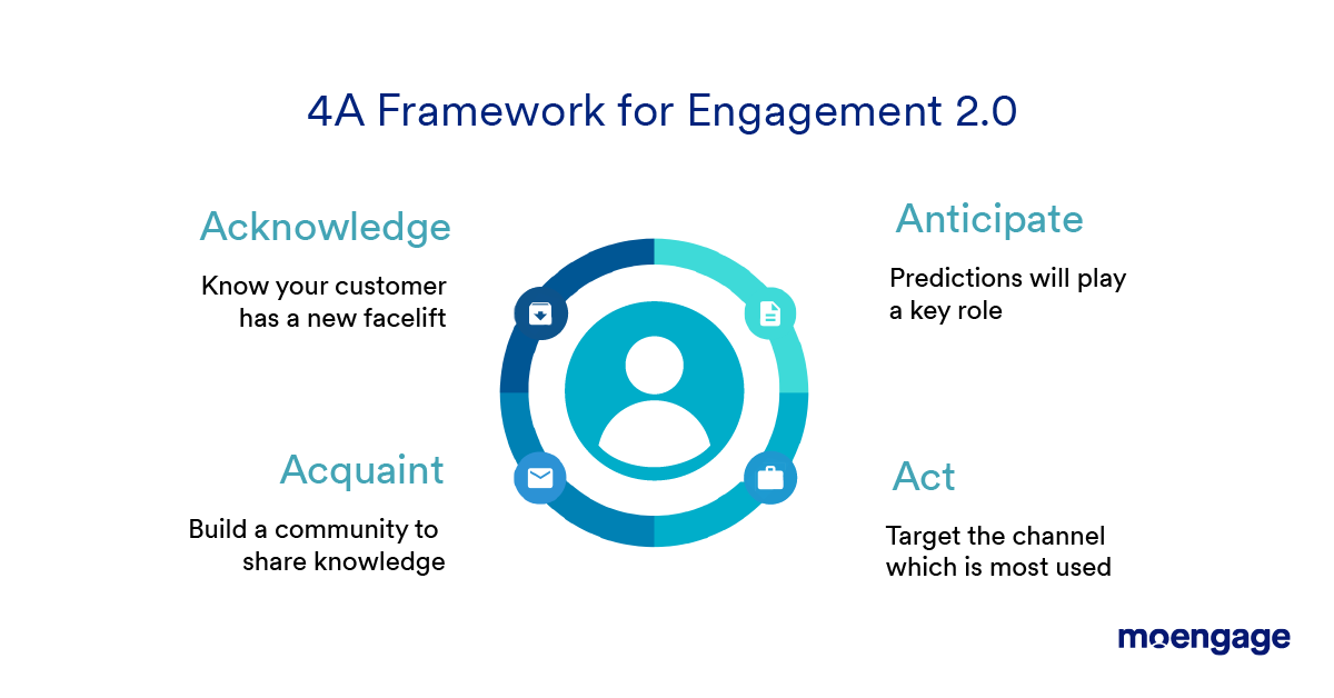 Engagement framework for Customer Engagement 2.0 