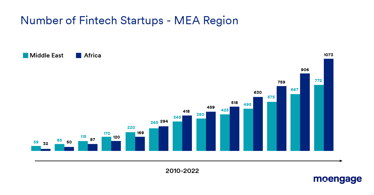 Number of fintech brands in the Middle East Region