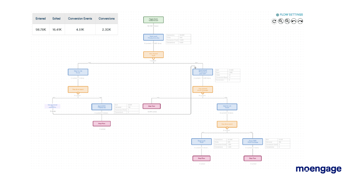 Using MoEngage flows to orchestrate customer journey