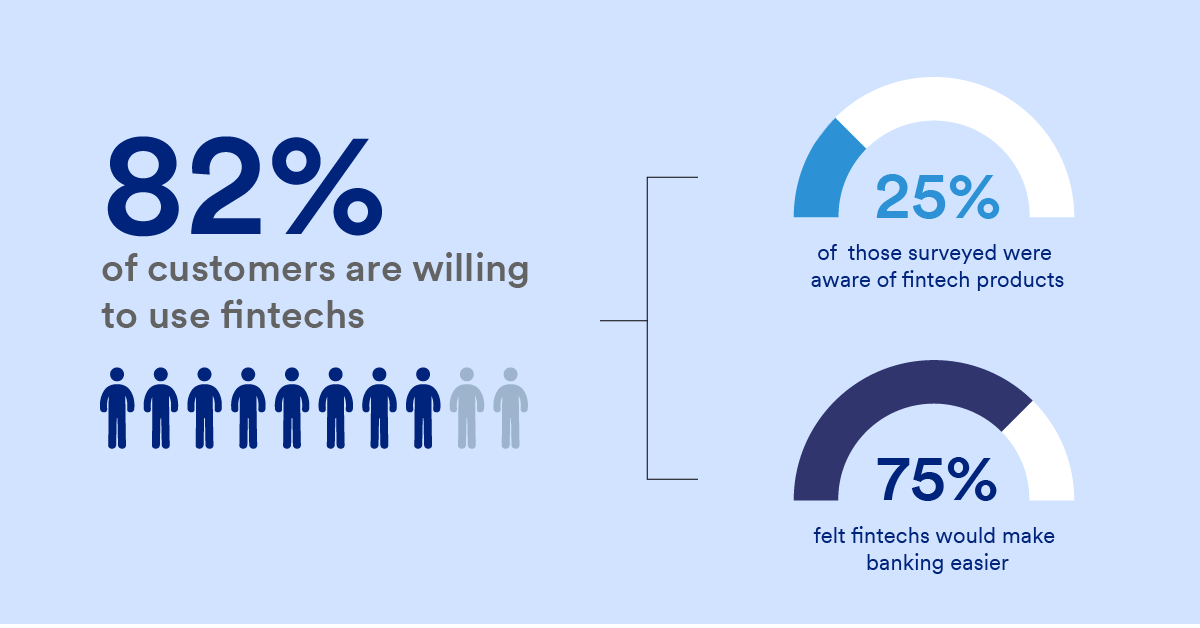 Millennials and GenZ are adopting fintechs as primary banks