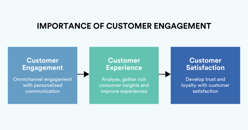 Customer engagement is the foundation of customer satisfaction