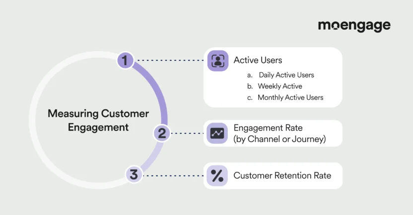 Customer engagement management metrics like engagement and retention rates are key.