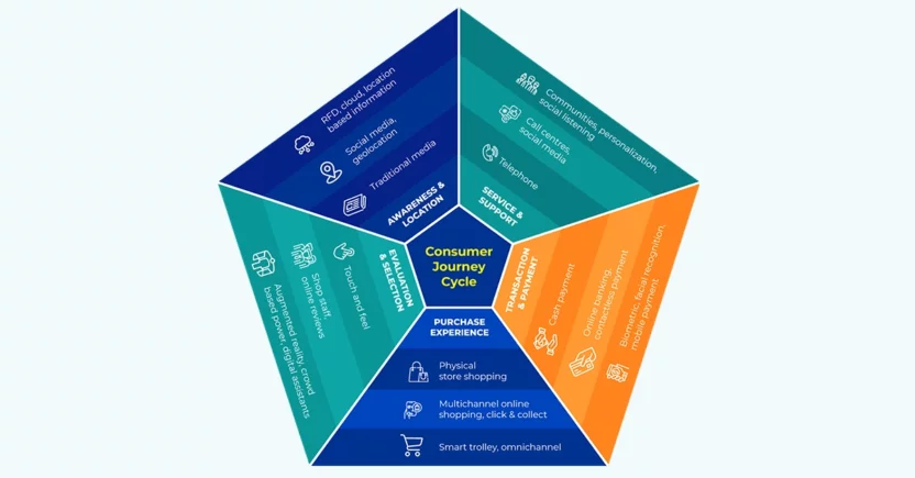 A pentagon of customer journey cycle and associated touchpoints