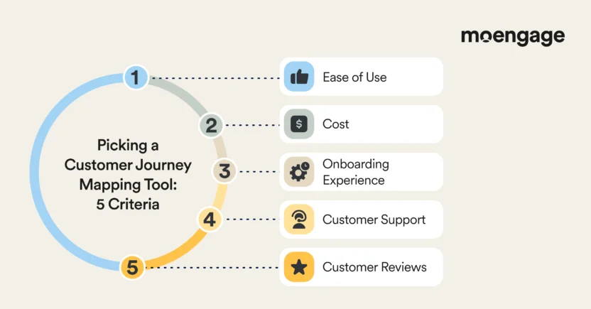 The things to consider while evaluating customer journey mapping tools are ease of use, cost, oboarding experience, customer support, and customer reviews