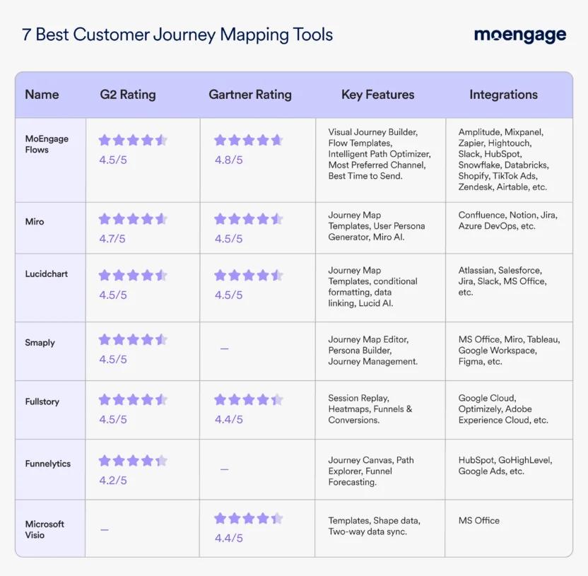A comparison table laying out the features and ratings of the best customer journey mapping tools including MoEngage Flows, Miro, Lucidchart, Smaply, Fullstory, Funnelytics, and Microsoft Visio