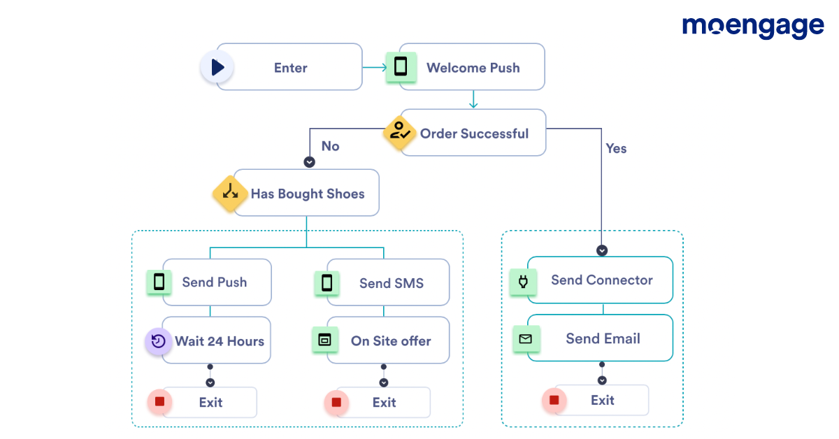 This image shows customer journey optimization
