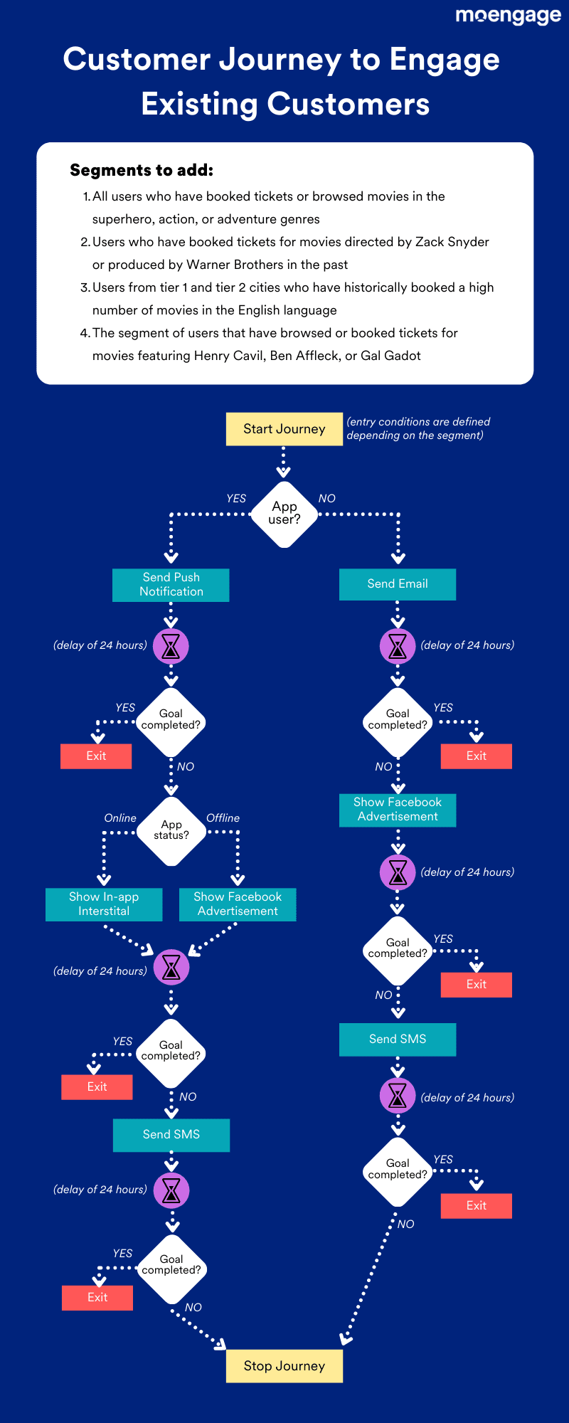 An example of a customer journey to engage existing BookMyShow customers