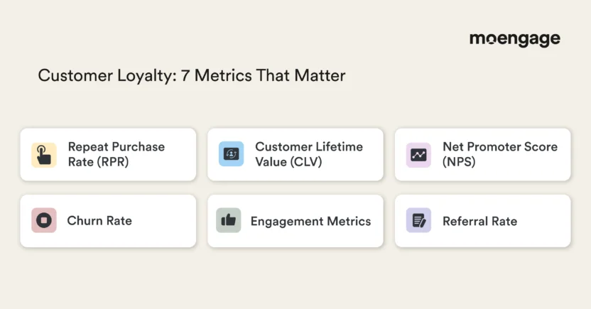 Customer loyalty metrics include repeat purchase rate, customer lifetime value, net promoter score, redemption rate, churn rate, engagement metrics, and referral rate