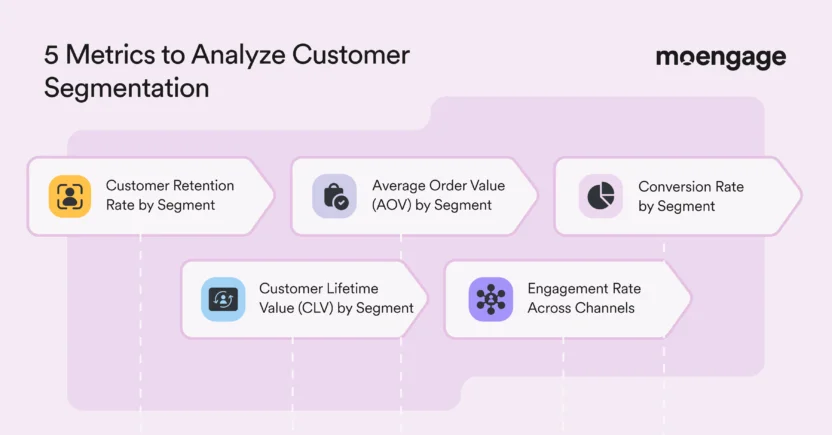The metrics for measuring customer segmentation analytics include customer retention rate by segment, average order value by segment, conversion rate by segment, lifetime value by segment, and engagement rate across channels