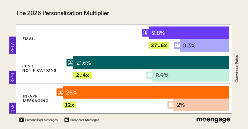 The 2026 Personalization Multiplier