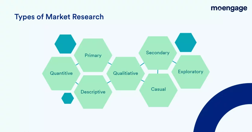 types of market research