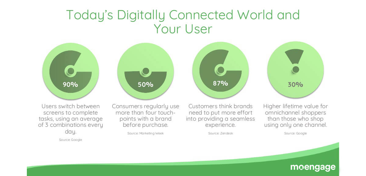 Digitally connected world and your user 