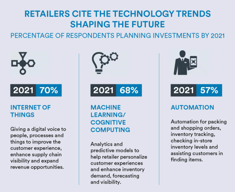 Technology Trends Shaping The Future