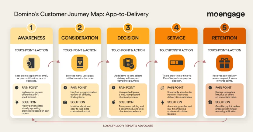 A food delivery customer journey map for Domino's.