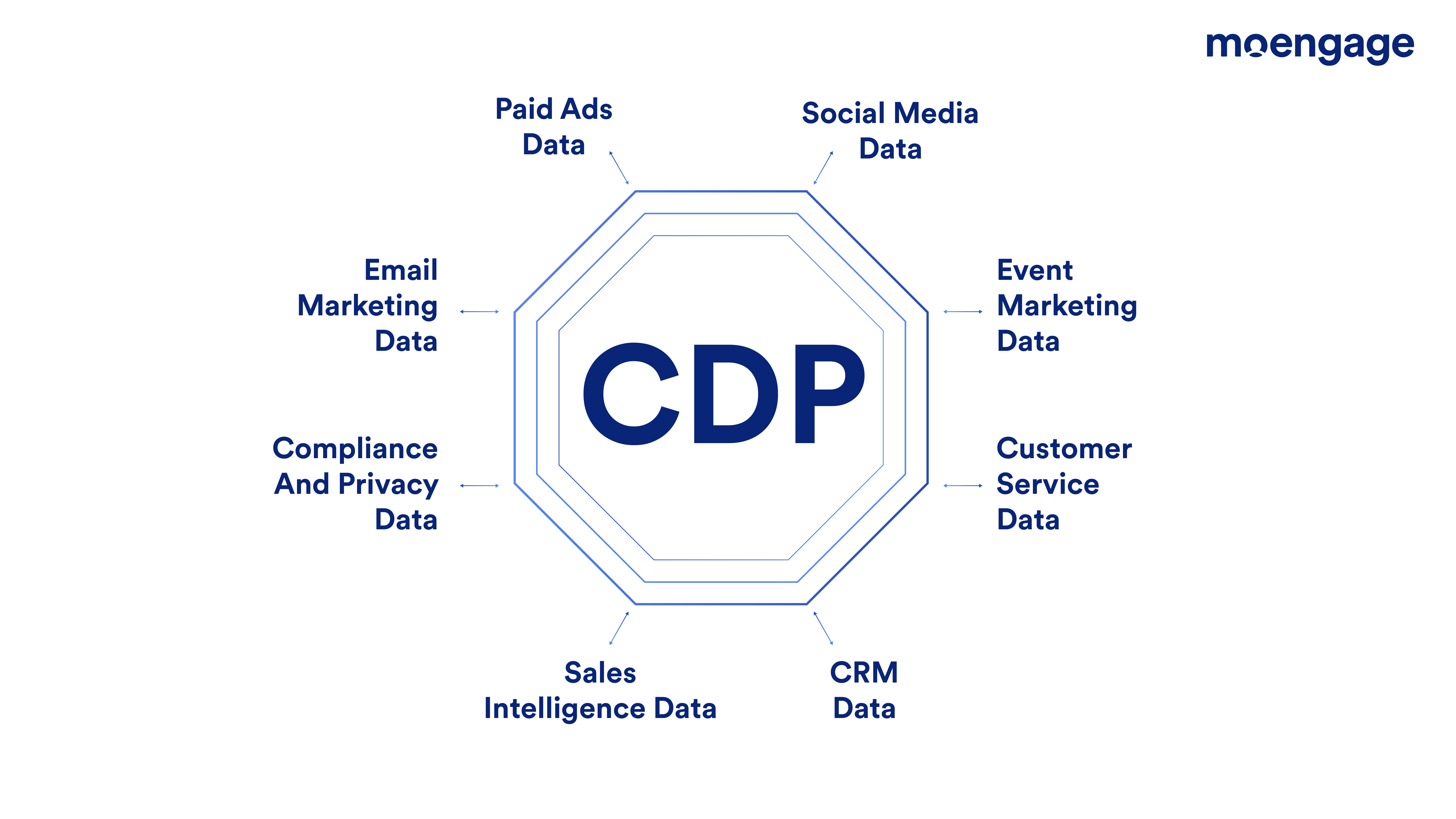 This is an image of a customer data platform (CDP)