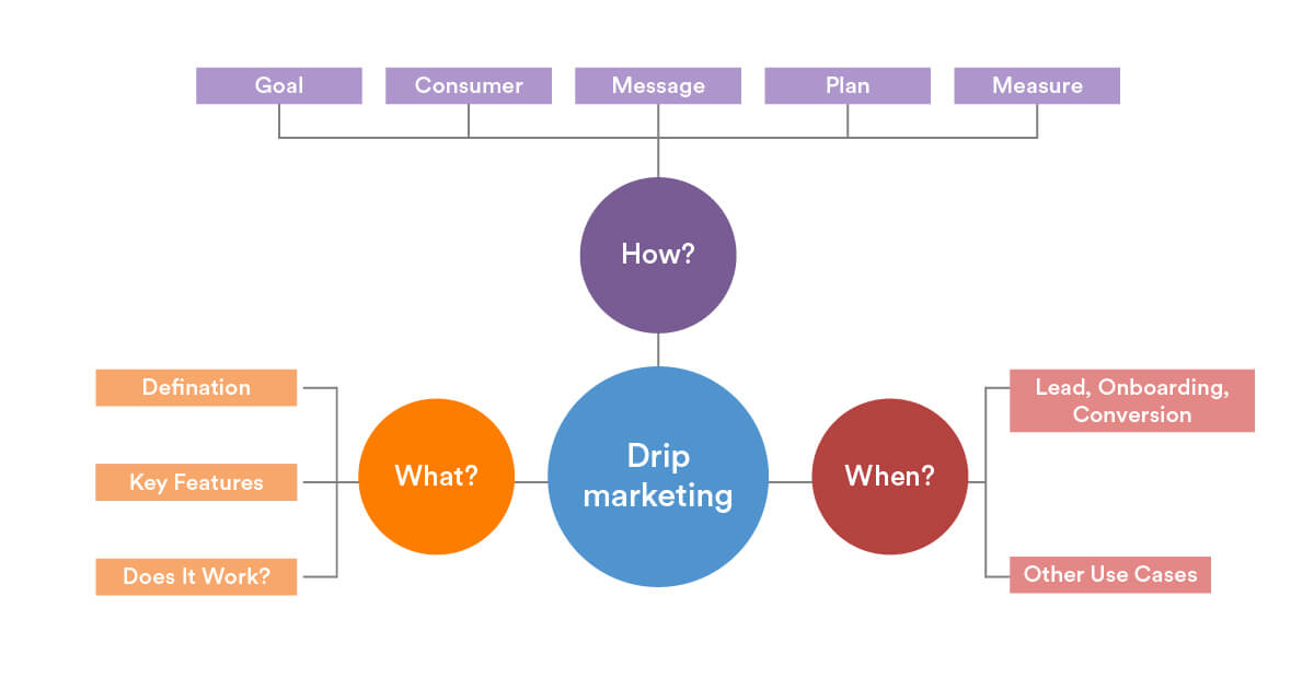 Drip Marketing - What, When And How?