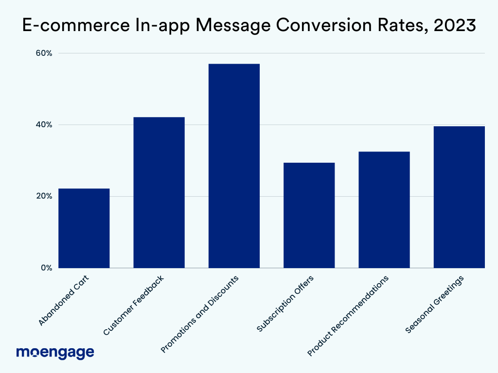 E-commerce Mobile In-app Message Conversion Rates