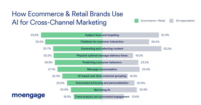 Ecommerce and Retail AI