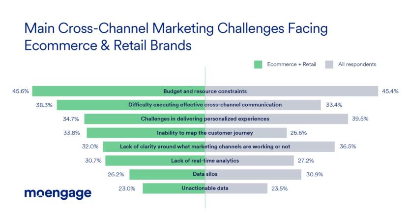 Ecommerce and Retail Challenges of cross-channel marketing