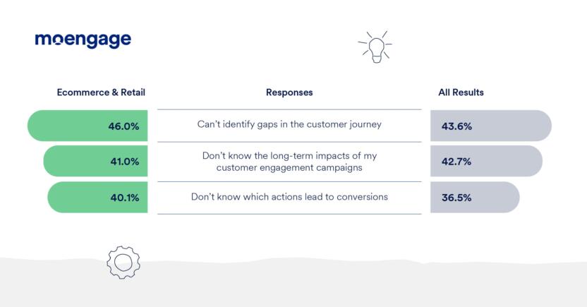 Ecommerce and retail blind spots