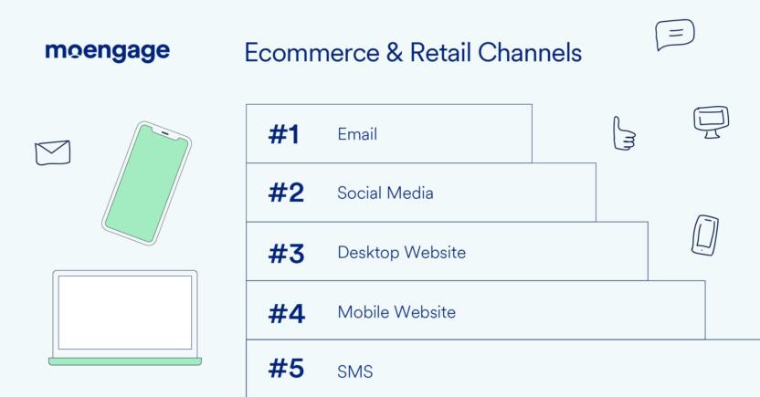 Ecommerce and retail channels