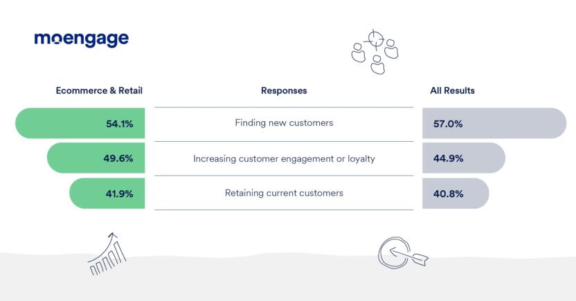 Ecommerce and retail objectives