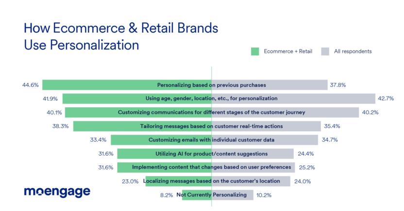 Ecommerce and retail personalization