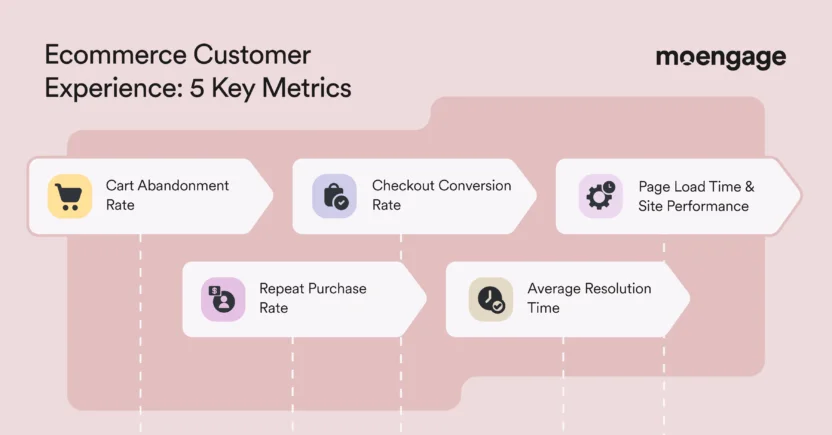 Key Ecommerce customer experience metrics include cart abandonment rate, checkout conversion rate, page load time and website performance, repeat purchase rate, and average ticket resolution time