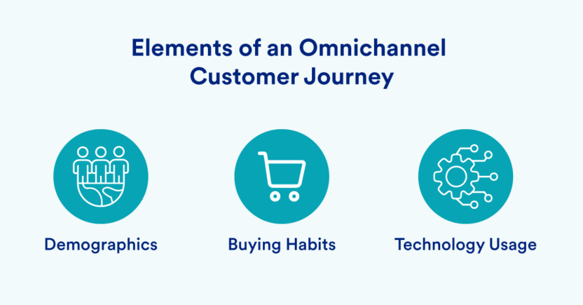 Elements of omnichannel strategy for marketing team