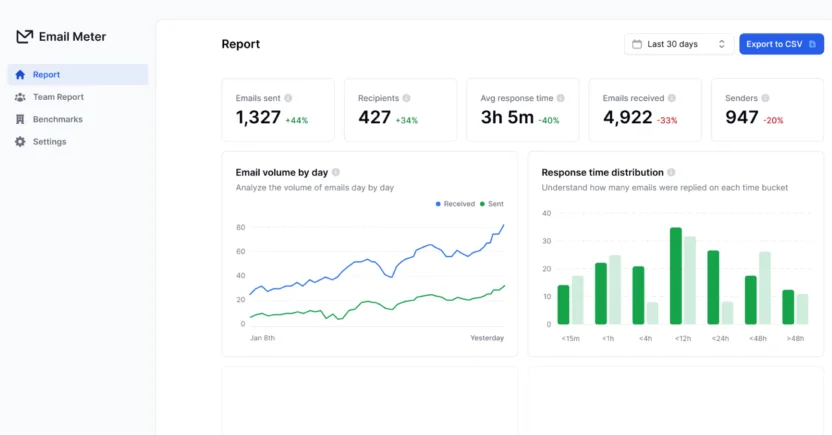 A dashboard in Email Meter, displaying email marketing metrics