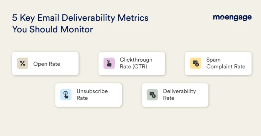 The most important email deliverability metrics you need to monitor are the email open rate, clickthrough rate, spam complaint rate, unsubscribe rate and deliverability rate