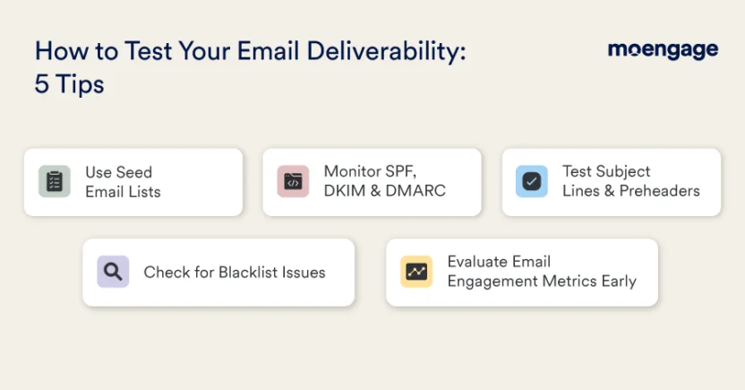 Conducting an email deliverability test includes testing subject lines, monitoring authentication protocols, and checking for blacklist issues