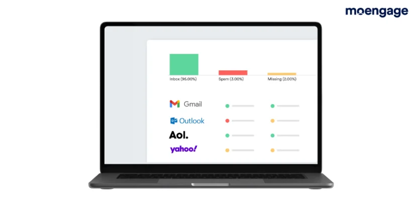 MoEngage is the best email deliverability software in the US due to its advanced deliverability monitoring features