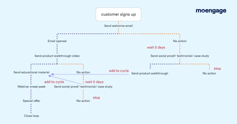 Flowchart illustrating a sample email drip campaign for customer onboarding