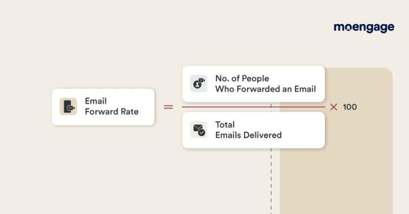 The formula to determine the email forward rate