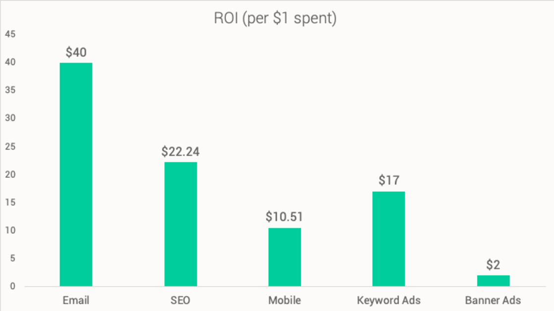 When calculating the customer acquisition costs you also need to take into account email marketing ROI