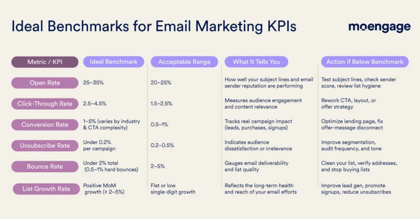 A table stating the ideal benchmarks for email marketing metrics like open rate, conversion rate, CTR, bounce rate, unsubscribe rate, and list growth rate