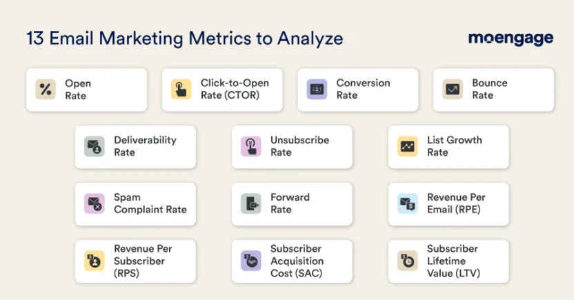 A list of 13 common email marketing metrics brands should monitor