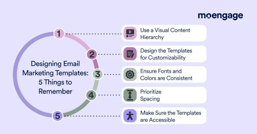 When designing email marketing templates, you should consider using a visual content hierarchy, prioritizing customizability and spacing, ensuring font and color consistency, and accessibility