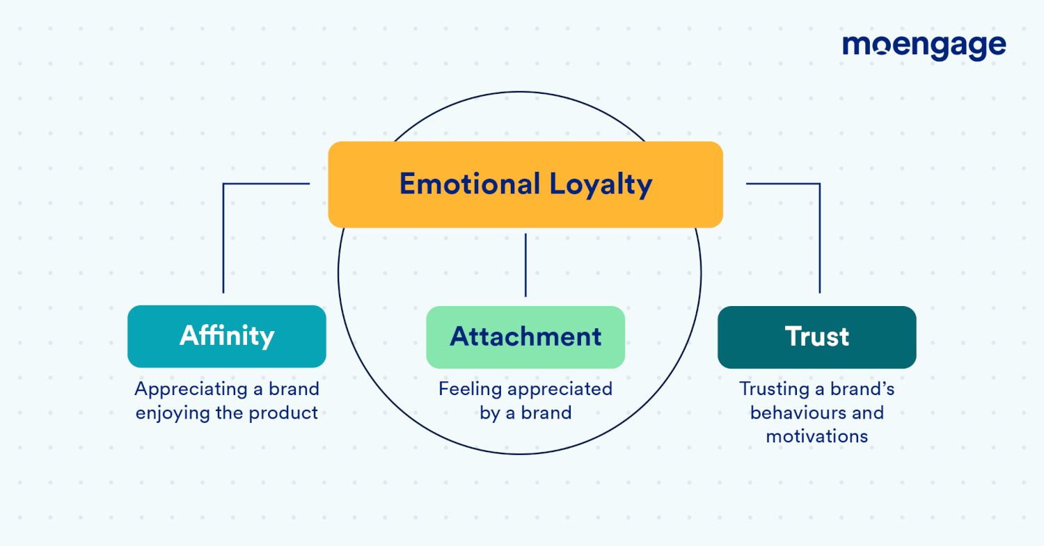 Emotional Loyalty