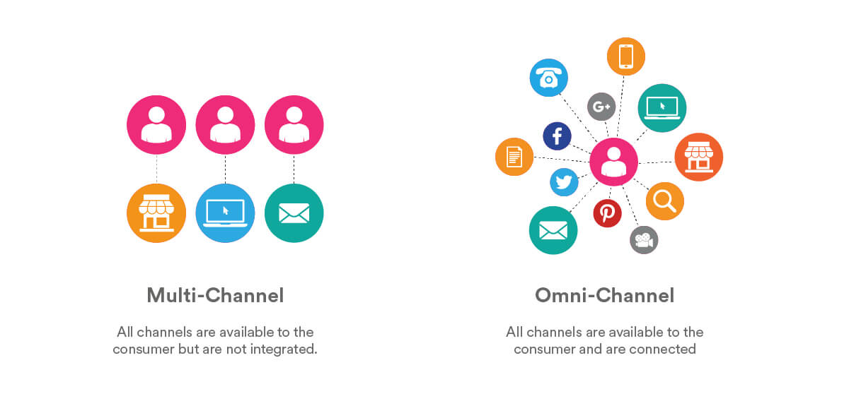 Omnichannel vs multichannel Customer Service