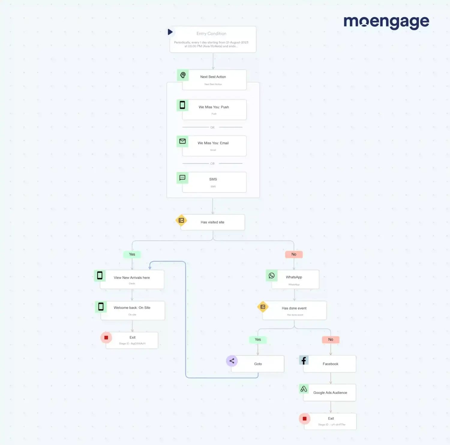 Customer Journey Mapping Templates for B2C Marketers