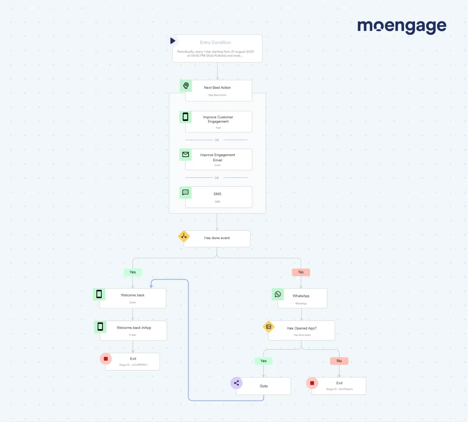 Customer Journey Mapping Templates for B2C Marketers