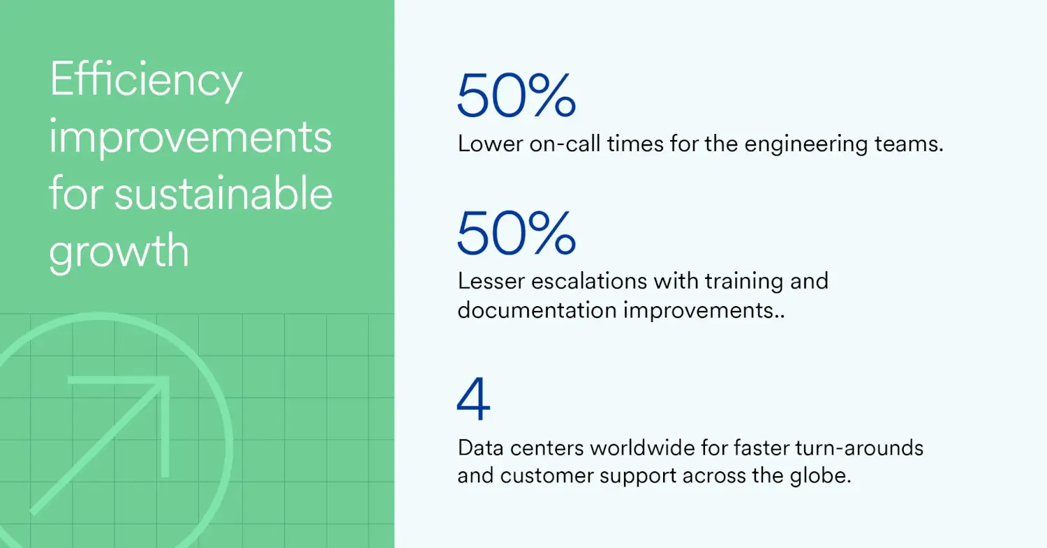 Engineering Year In Review 2022 | MoEngage